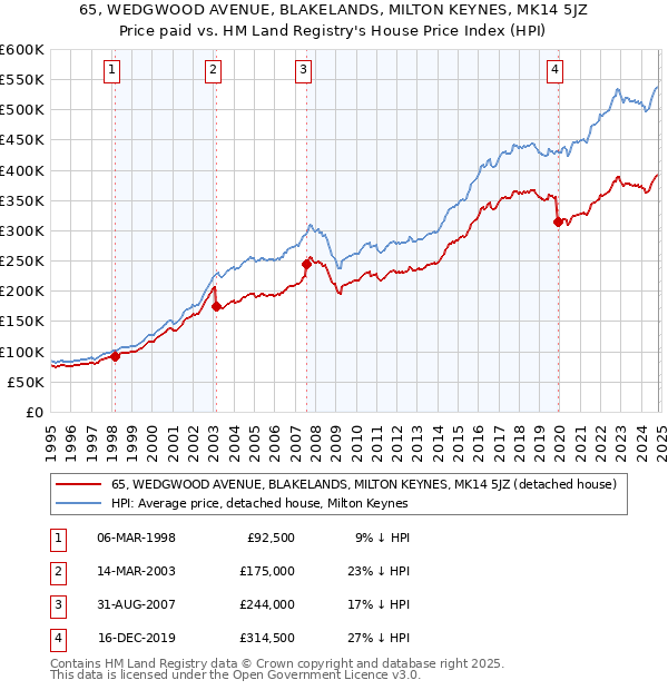 65, WEDGWOOD AVENUE, BLAKELANDS, MILTON KEYNES, MK14 5JZ: Price paid vs HM Land Registry's House Price Index