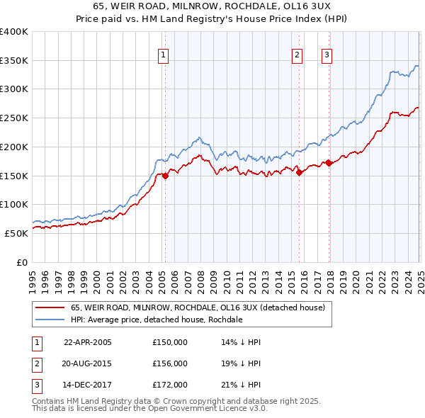 65, WEIR ROAD, MILNROW, ROCHDALE, OL16 3UX: Price paid vs HM Land Registry's House Price Index