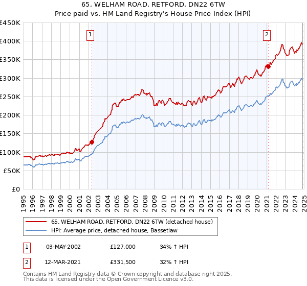 65, WELHAM ROAD, RETFORD, DN22 6TW: Price paid vs HM Land Registry's House Price Index