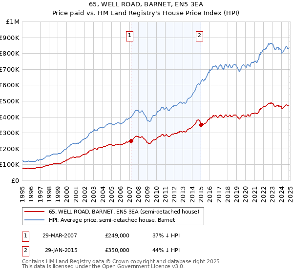 65, WELL ROAD, BARNET, EN5 3EA: Price paid vs HM Land Registry's House Price Index