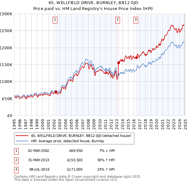 65, WELLFIELD DRIVE, BURNLEY, BB12 0JD: Price paid vs HM Land Registry's House Price Index