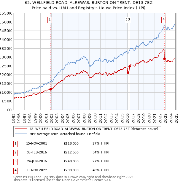 65, WELLFIELD ROAD, ALREWAS, BURTON-ON-TRENT, DE13 7EZ: Price paid vs HM Land Registry's House Price Index