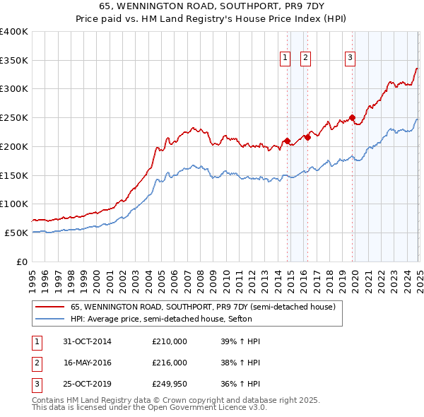 65, WENNINGTON ROAD, SOUTHPORT, PR9 7DY: Price paid vs HM Land Registry's House Price Index