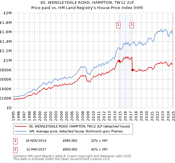 65, WENSLEYDALE ROAD, HAMPTON, TW12 2LP: Price paid vs HM Land Registry's House Price Index