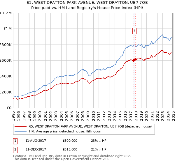 65, WEST DRAYTON PARK AVENUE, WEST DRAYTON, UB7 7QB: Price paid vs HM Land Registry's House Price Index