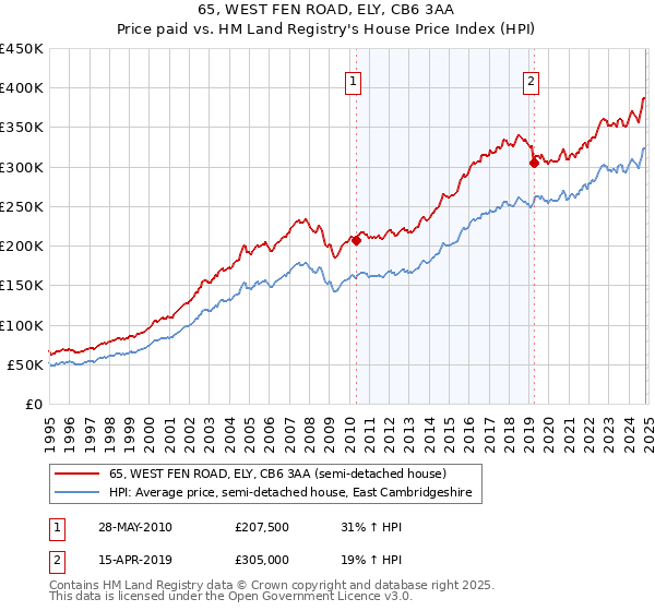 65, WEST FEN ROAD, ELY, CB6 3AA: Price paid vs HM Land Registry's House Price Index