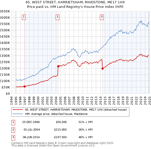 65, WEST STREET, HARRIETSHAM, MAIDSTONE, ME17 1HX: Price paid vs HM Land Registry's House Price Index