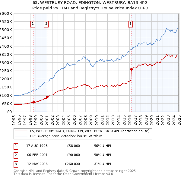 65, WESTBURY ROAD, EDINGTON, WESTBURY, BA13 4PG: Price paid vs HM Land Registry's House Price Index