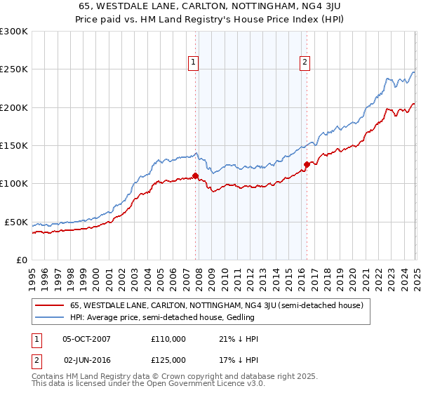 65, WESTDALE LANE, CARLTON, NOTTINGHAM, NG4 3JU: Price paid vs HM Land Registry's House Price Index