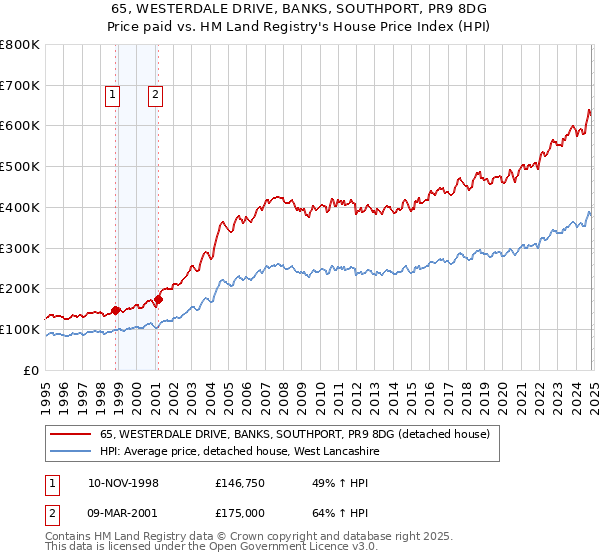 65, WESTERDALE DRIVE, BANKS, SOUTHPORT, PR9 8DG: Price paid vs HM Land Registry's House Price Index