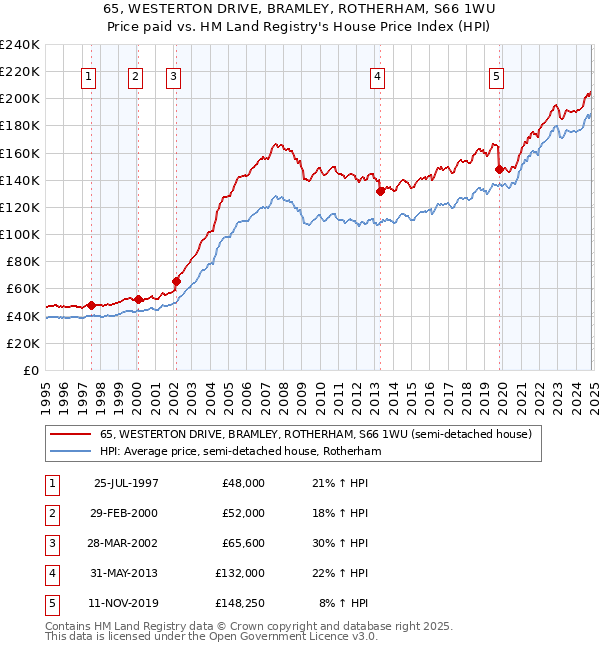 65, WESTERTON DRIVE, BRAMLEY, ROTHERHAM, S66 1WU: Price paid vs HM Land Registry's House Price Index