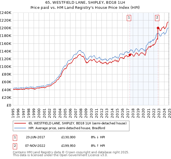 65, WESTFIELD LANE, SHIPLEY, BD18 1LH: Price paid vs HM Land Registry's House Price Index