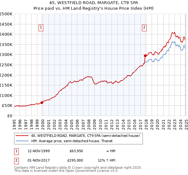 65, WESTFIELD ROAD, MARGATE, CT9 5PA: Price paid vs HM Land Registry's House Price Index