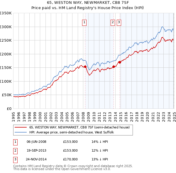 65, WESTON WAY, NEWMARKET, CB8 7SF: Price paid vs HM Land Registry's House Price Index