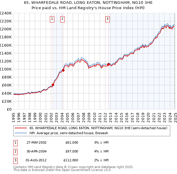 65, WHARFEDALE ROAD, LONG EATON, NOTTINGHAM, NG10 3HE: Price paid vs HM Land Registry's House Price Index