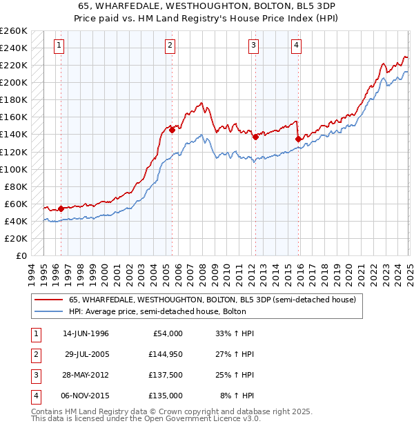 65, WHARFEDALE, WESTHOUGHTON, BOLTON, BL5 3DP: Price paid vs HM Land Registry's House Price Index