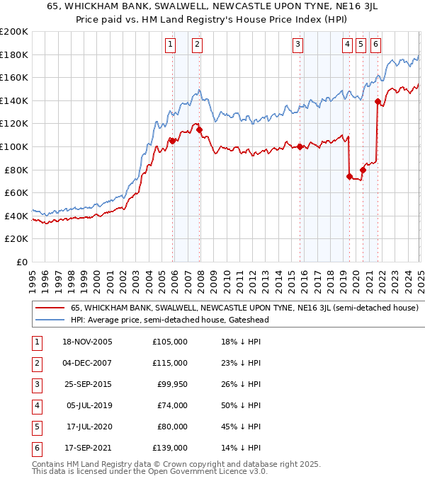 65, WHICKHAM BANK, SWALWELL, NEWCASTLE UPON TYNE, NE16 3JL: Price paid vs HM Land Registry's House Price Index