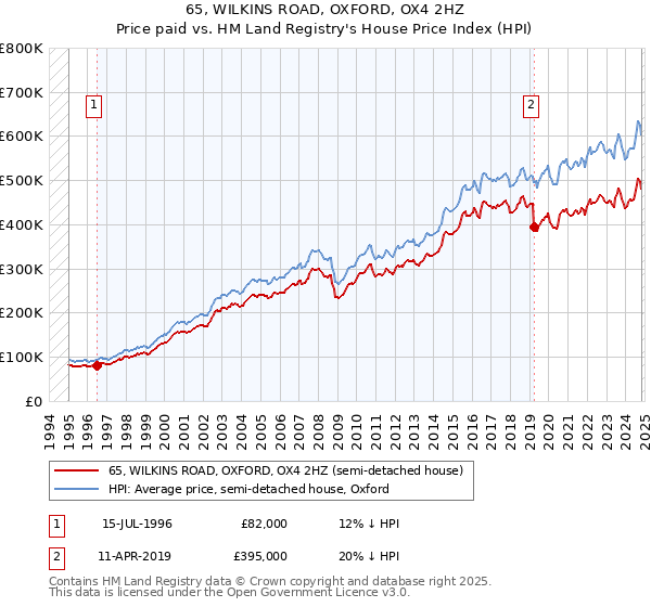 65, WILKINS ROAD, OXFORD, OX4 2HZ: Price paid vs HM Land Registry's House Price Index