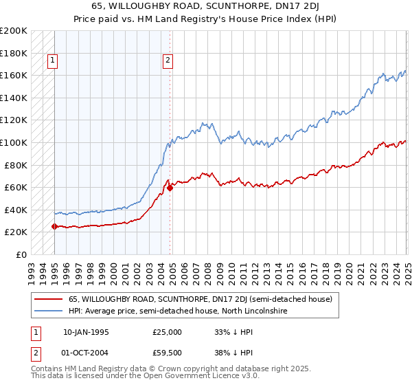 65, WILLOUGHBY ROAD, SCUNTHORPE, DN17 2DJ: Price paid vs HM Land Registry's House Price Index