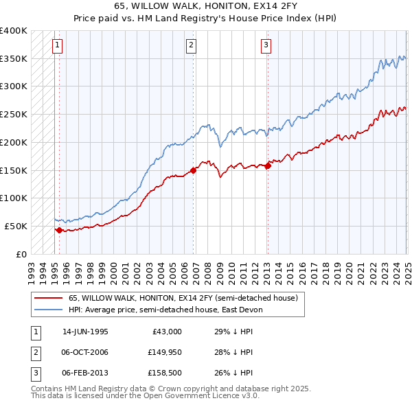 65, WILLOW WALK, HONITON, EX14 2FY: Price paid vs HM Land Registry's House Price Index