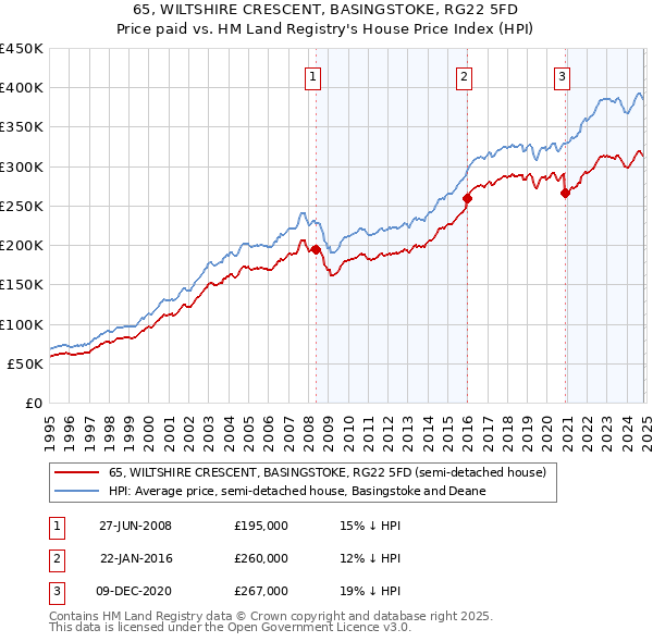 65, WILTSHIRE CRESCENT, BASINGSTOKE, RG22 5FD: Price paid vs HM Land Registry's House Price Index