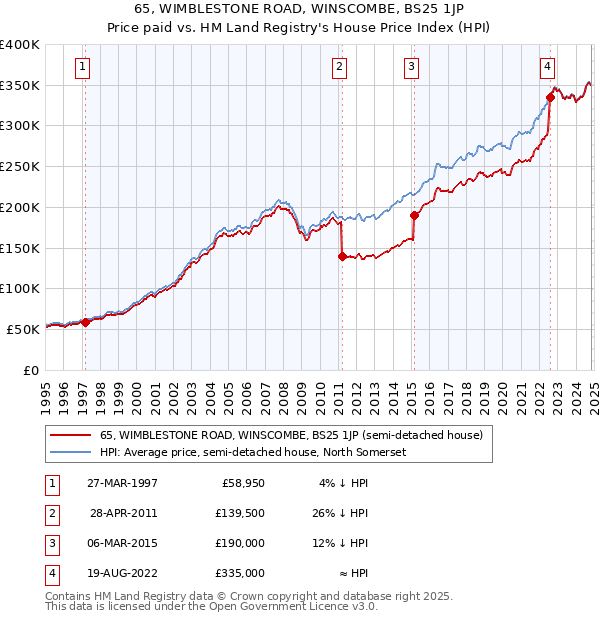 65, WIMBLESTONE ROAD, WINSCOMBE, BS25 1JP: Price paid vs HM Land Registry's House Price Index