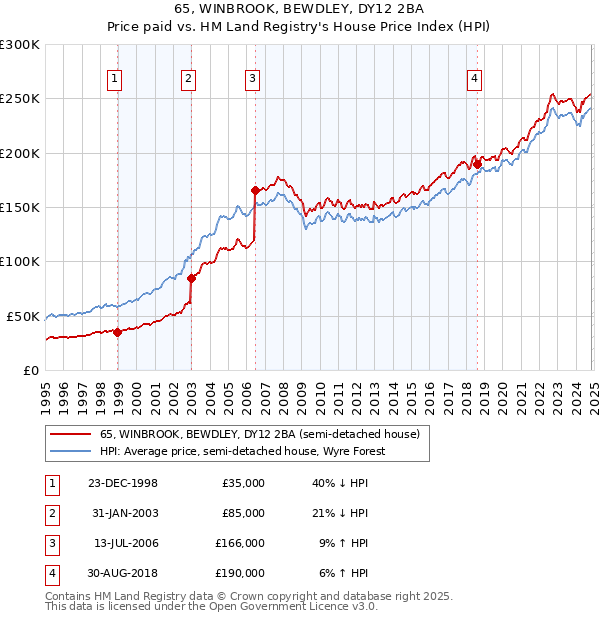 65, WINBROOK, BEWDLEY, DY12 2BA: Price paid vs HM Land Registry's House Price Index