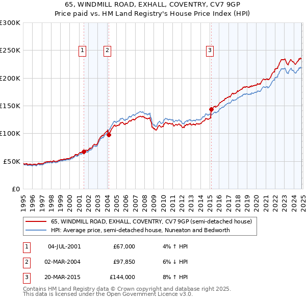 65, WINDMILL ROAD, EXHALL, COVENTRY, CV7 9GP: Price paid vs HM Land Registry's House Price Index