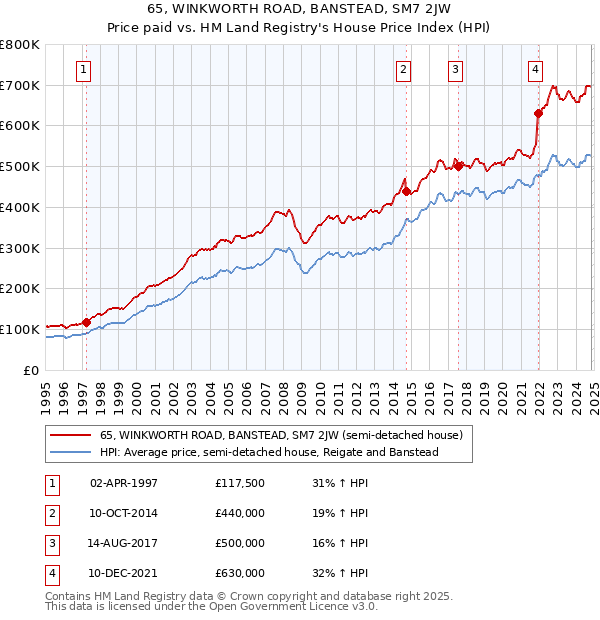 65, WINKWORTH ROAD, BANSTEAD, SM7 2JW: Price paid vs HM Land Registry's House Price Index