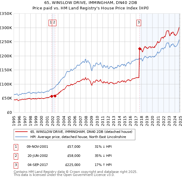 65, WINSLOW DRIVE, IMMINGHAM, DN40 2DB: Price paid vs HM Land Registry's House Price Index