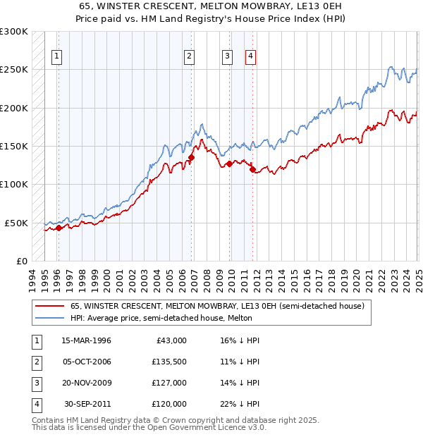 65, WINSTER CRESCENT, MELTON MOWBRAY, LE13 0EH: Price paid vs HM Land Registry's House Price Index