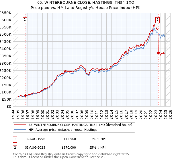 65, WINTERBOURNE CLOSE, HASTINGS, TN34 1XQ: Price paid vs HM Land Registry's House Price Index