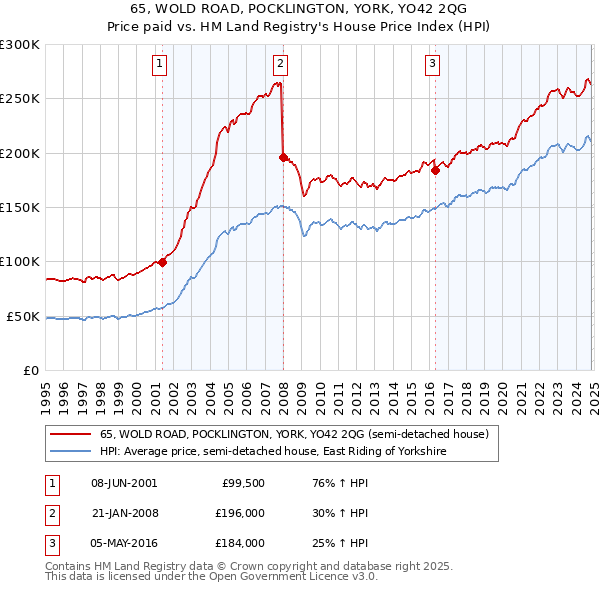 65, WOLD ROAD, POCKLINGTON, YORK, YO42 2QG: Price paid vs HM Land Registry's House Price Index