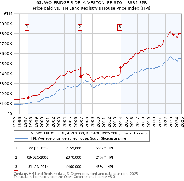 65, WOLFRIDGE RIDE, ALVESTON, BRISTOL, BS35 3PR: Price paid vs HM Land Registry's House Price Index