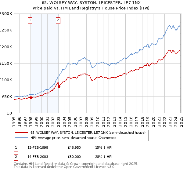 65, WOLSEY WAY, SYSTON, LEICESTER, LE7 1NX: Price paid vs HM Land Registry's House Price Index