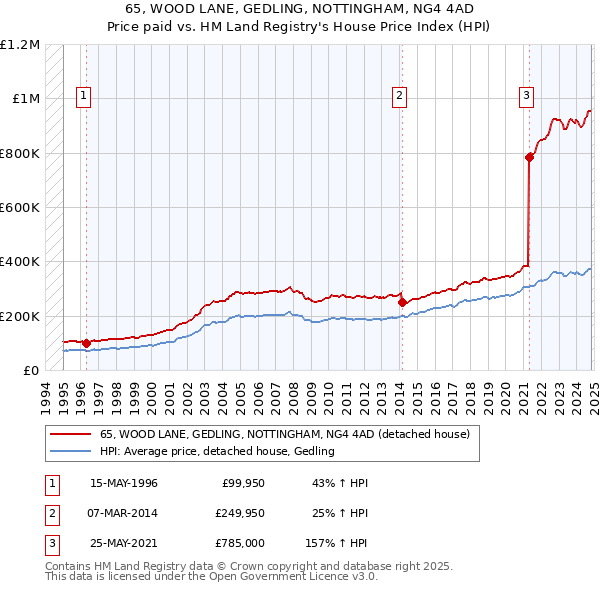 65, WOOD LANE, GEDLING, NOTTINGHAM, NG4 4AD: Price paid vs HM Land Registry's House Price Index