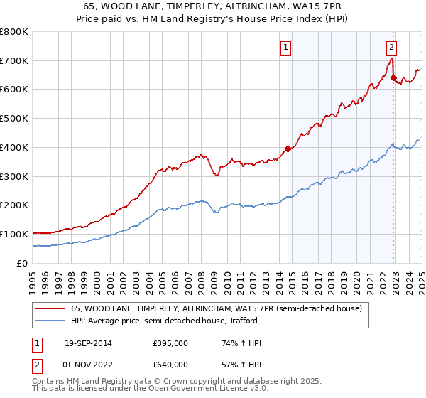 65, WOOD LANE, TIMPERLEY, ALTRINCHAM, WA15 7PR: Price paid vs HM Land Registry's House Price Index