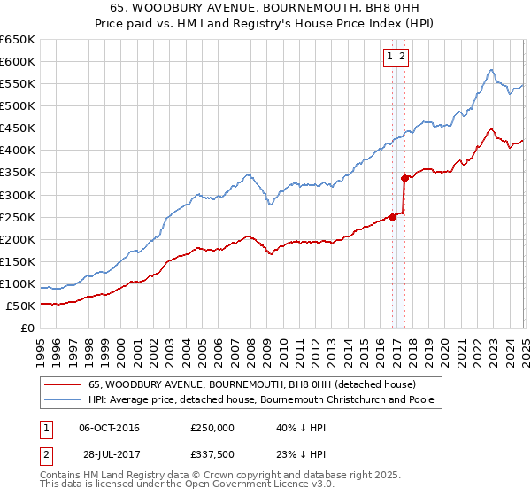 65, WOODBURY AVENUE, BOURNEMOUTH, BH8 0HH: Price paid vs HM Land Registry's House Price Index