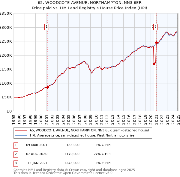 65, WOODCOTE AVENUE, NORTHAMPTON, NN3 6ER: Price paid vs HM Land Registry's House Price Index