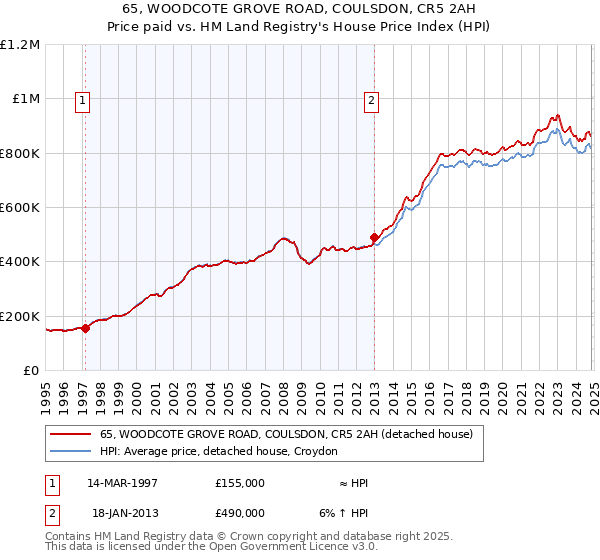 65, WOODCOTE GROVE ROAD, COULSDON, CR5 2AH: Price paid vs HM Land Registry's House Price Index