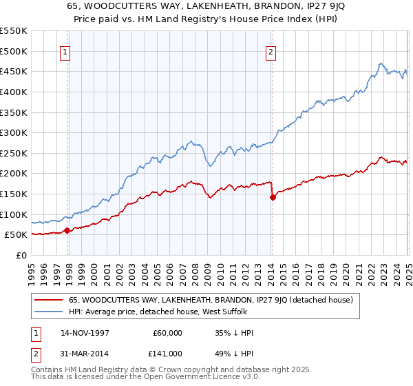 65, WOODCUTTERS WAY, LAKENHEATH, BRANDON, IP27 9JQ: Price paid vs HM Land Registry's House Price Index