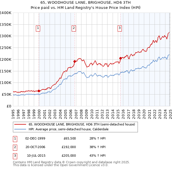 65, WOODHOUSE LANE, BRIGHOUSE, HD6 3TH: Price paid vs HM Land Registry's House Price Index