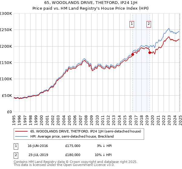 65, WOODLANDS DRIVE, THETFORD, IP24 1JH: Price paid vs HM Land Registry's House Price Index