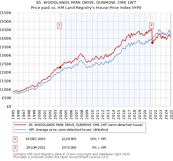 65, WOODLANDS PARK DRIVE, DUNMOW, CM6 1WT: Price paid vs HM Land Registry's House Price Index