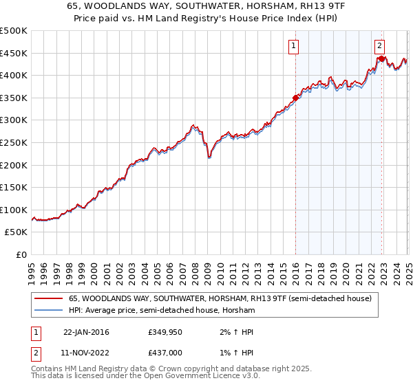 65, WOODLANDS WAY, SOUTHWATER, HORSHAM, RH13 9TF: Price paid vs HM Land Registry's House Price Index