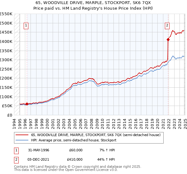 65, WOODVILLE DRIVE, MARPLE, STOCKPORT, SK6 7QX: Price paid vs HM Land Registry's House Price Index