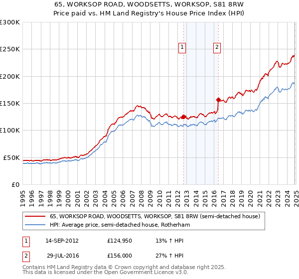 65, WORKSOP ROAD, WOODSETTS, WORKSOP, S81 8RW: Price paid vs HM Land Registry's House Price Index