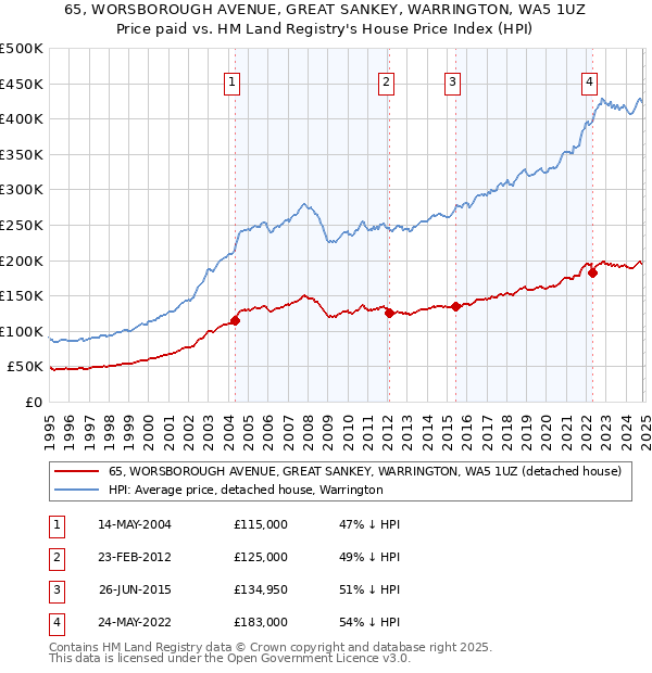 65, WORSBOROUGH AVENUE, GREAT SANKEY, WARRINGTON, WA5 1UZ: Price paid vs HM Land Registry's House Price Index