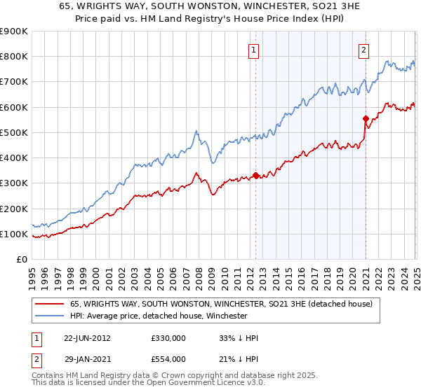 65, WRIGHTS WAY, SOUTH WONSTON, WINCHESTER, SO21 3HE: Price paid vs HM Land Registry's House Price Index