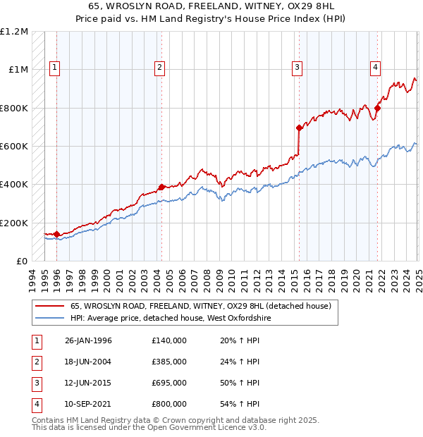 65, WROSLYN ROAD, FREELAND, WITNEY, OX29 8HL: Price paid vs HM Land Registry's House Price Index